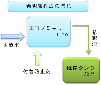 エコノミキサーLite