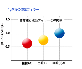 合材種と流出フィラーとの関係