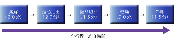 自動遠心・工程表